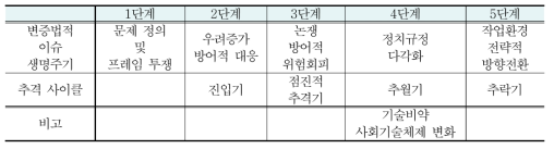 변증법적 이슈 생명주기와 추격사이클의 비교