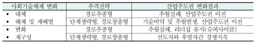 사회기술체제 변화와 추격전략에 따른 산업주도권 변화결과