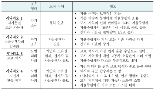 도시 모빌리티의 미래와 관련된 4개 시나리오(BCG, 2016)