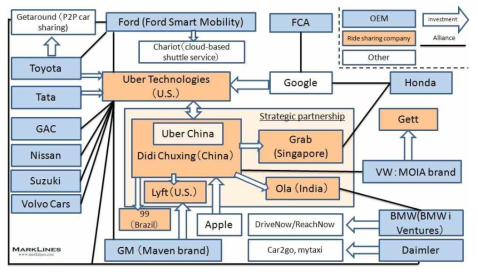 승차공유 기업과 완성차 기업간 협력관계에 대한 개략도 출처: Marklines(www.marklines.com)
