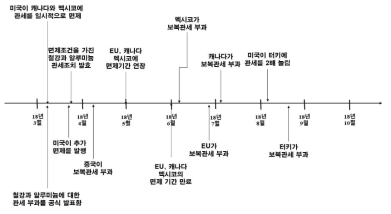 철강과 알루미늄에 대한 미국의 관세부과 조치 이력