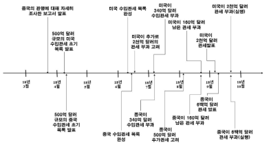 미중 무역전쟁 이력