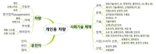 개인용 차량의 사회기술체제 구성도 Geels(2002)를 참고하여 변형