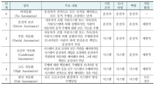 미국 자동차공학회 기준에 따른 자율주행 6단계(이형민, 2018)