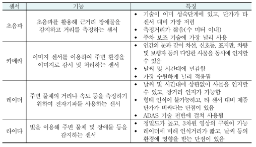 자율주행차 센서 기술 특징 비교(산업기술진흥원, 2017)