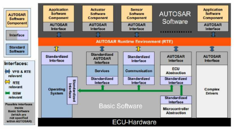 자율주행차 AUTOSAR기반 소프트웨어와 ECU(Könemann & Nyßen, 2013)