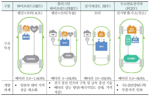 전기동력차량의 4가지 유형(이창하, 2018)