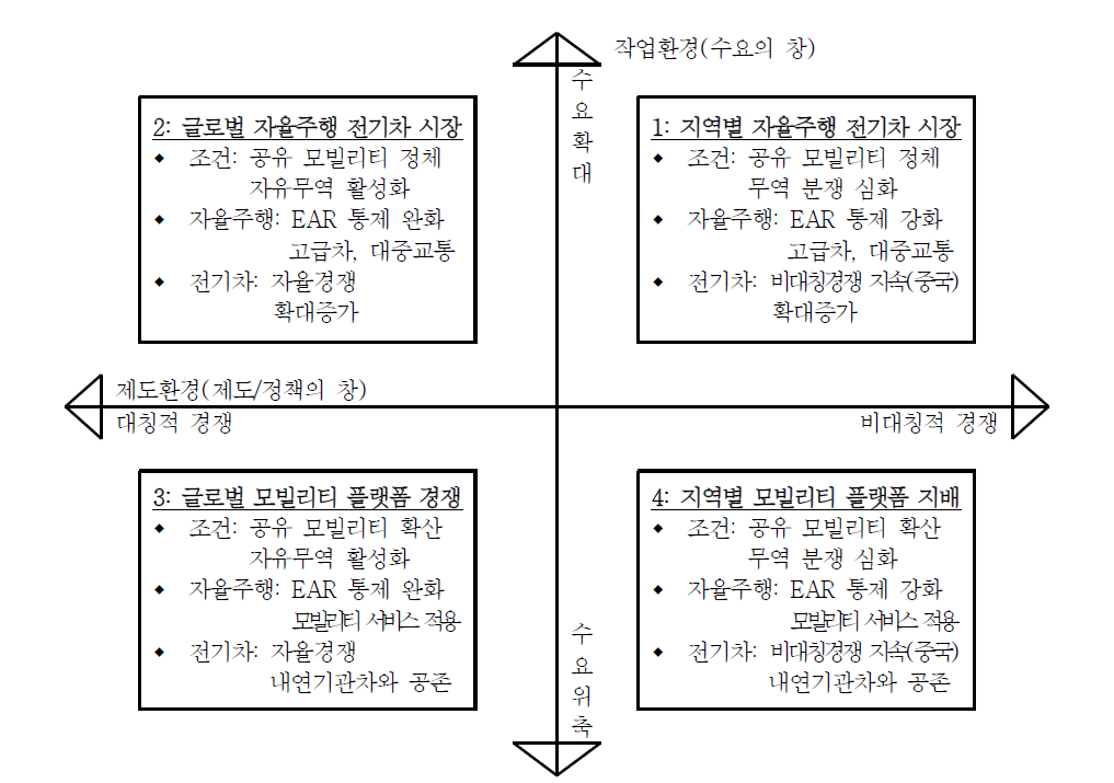 자동차 산업 패러다임 변화에 따른 4개 시나리오