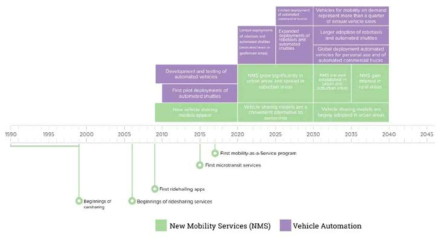 새로운 모빌리티 서비스와 차량 자동화 기술의 시간표