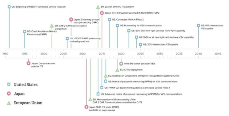 컨넥티드 차량 기술의 시간표