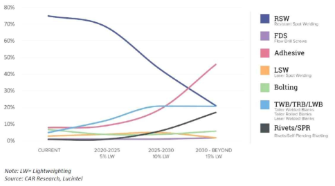 현재부터 2030년 이후까지 결합공정의 트렌드