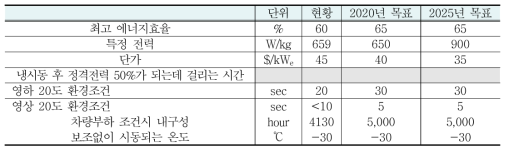 80kWe급 차량용 연료전지 운영을 위한 기술목표