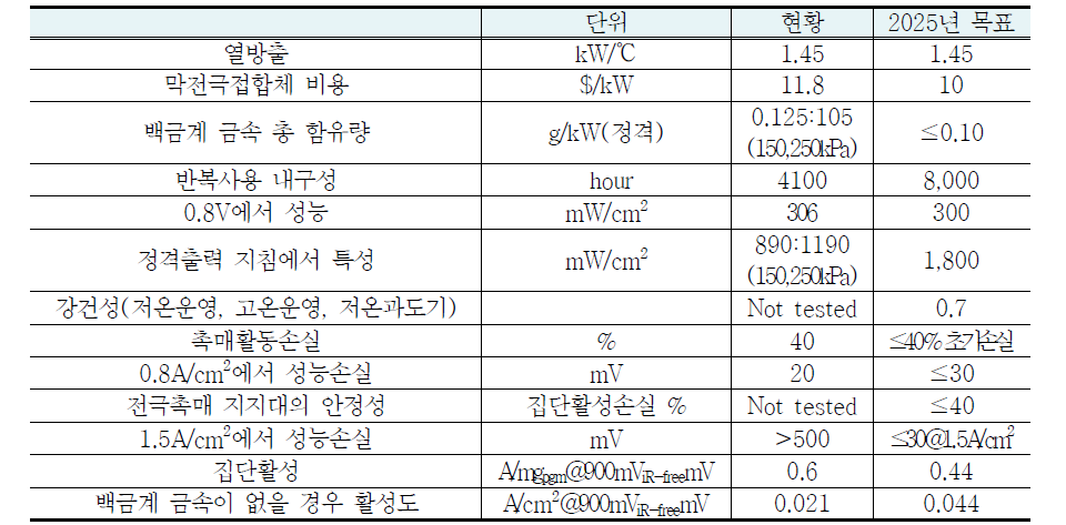 막전극접합체와 촉매를 위한 기술목표