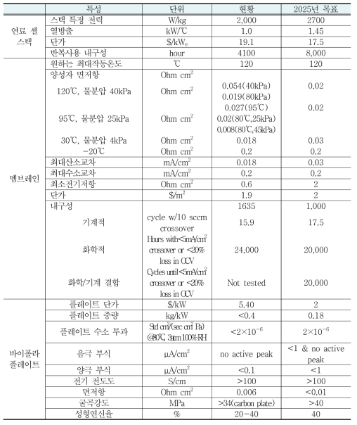 연료전지(연료셀, 멤브레인, 바이폴라 플레이트)의 기술목표