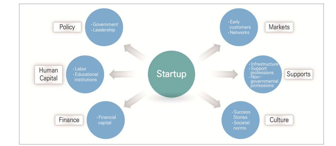 Six domains of startup ecosystem (Daniel Isenberg, 2011)