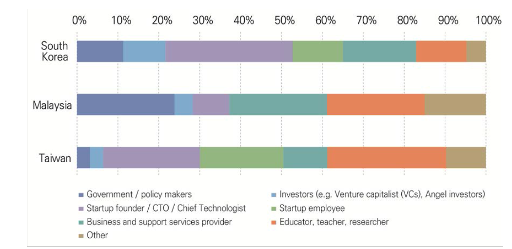 Distribution of respondents according to their roles related to startup in South Korea, Malaysia, and Taiwan