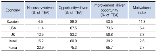 Ranking of Entrepreneurial Motivation for TEA (Total Early-Stage Entrepreneurial Activity) by Region (GEM, 2017)