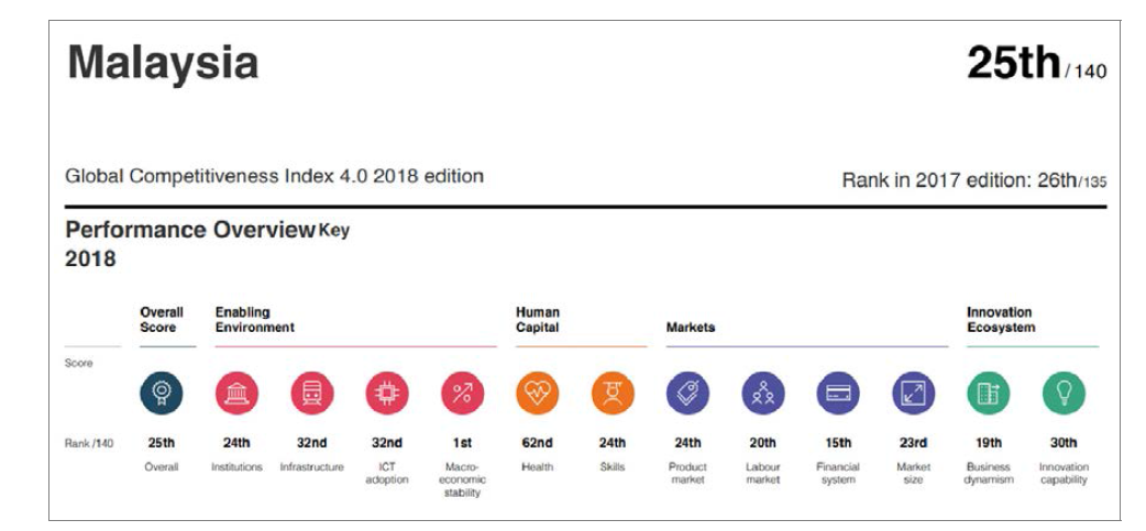 Brief on Malaysia performance in the Global Competitiveness Index 2018