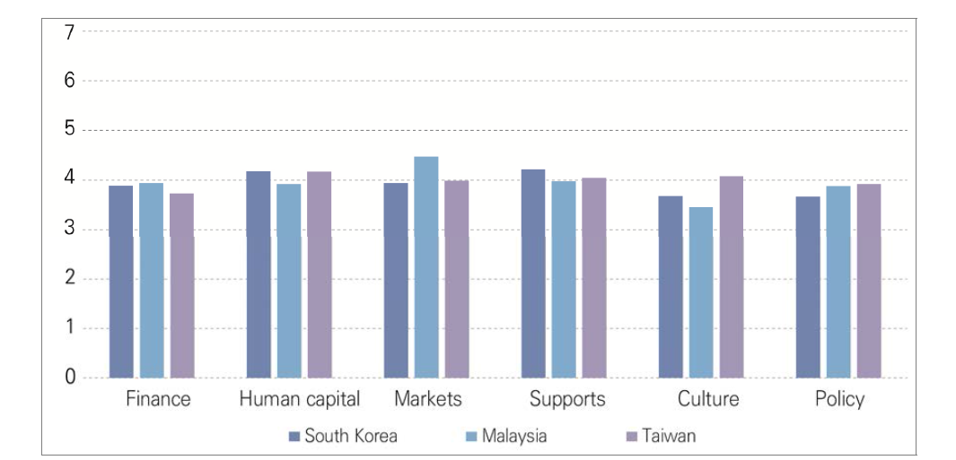 Assessment of the current quality of the six domains of startup ecosystem in South Korea, Malaysia, and Taiwan (1=highly insufficient, 7=highly sufficient)