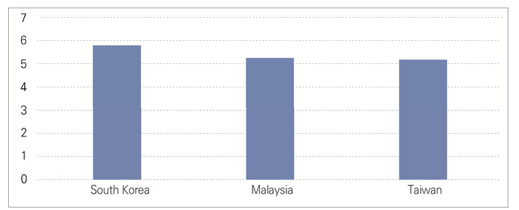 Assessment of the overall impact of technology development on society by the year 2030 in South Korea, Malaysia, and Taiwan (1=very negative, 7=very positive)