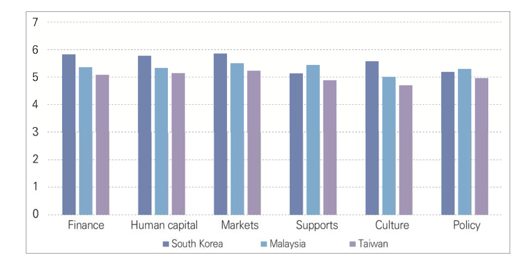 Assessment of the potential influence of technology development on the domains of startup ecosystem by the year 2030 in South Korea, Malaysia, and Taiwan (1=not at all influential, 7=extremely influential)