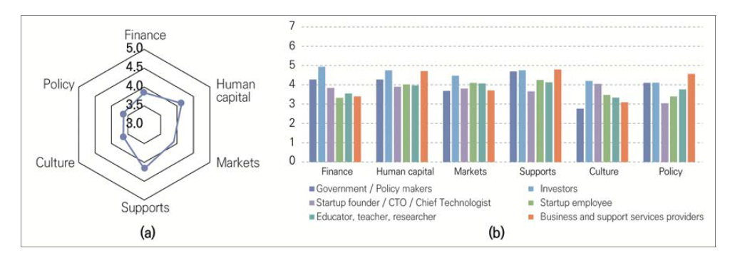 Assessment of the current quality of the six domains of startup ecosystem in South Korea (1=highly insufficient, 7=highly sufficient); (a) overall assessment, (b) assessment by each stakeholder