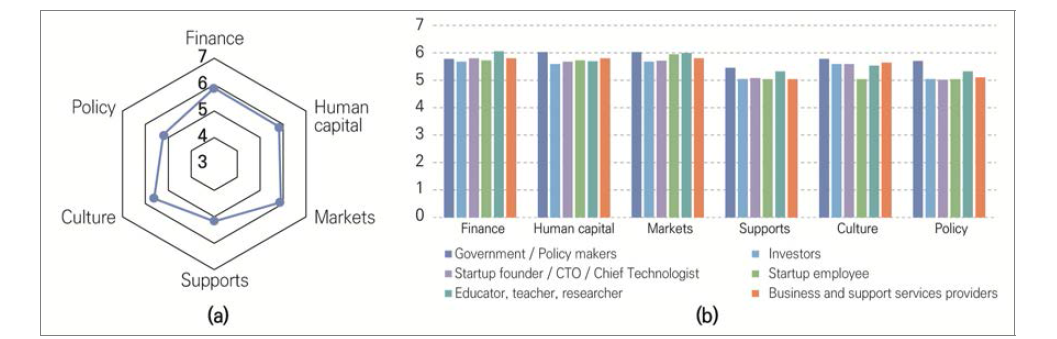 Assessment of the potential influence of technology development on the domains of startup ecosystem by the year 2030 in South Korea (1=not at all influential, 7=extremely influential); (a) overall assessment, (b) assessment by each stake-holder