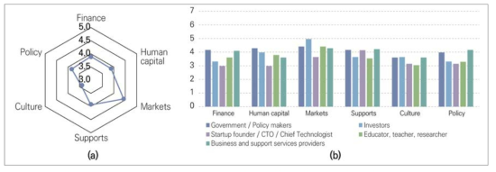 Assessment of the current quality of the six domains of startup ecosystem in Malaysia (1=highly insufficient, 7=highly sufficient); (a) overall assessment, (b) as-sessment by each stakeholder