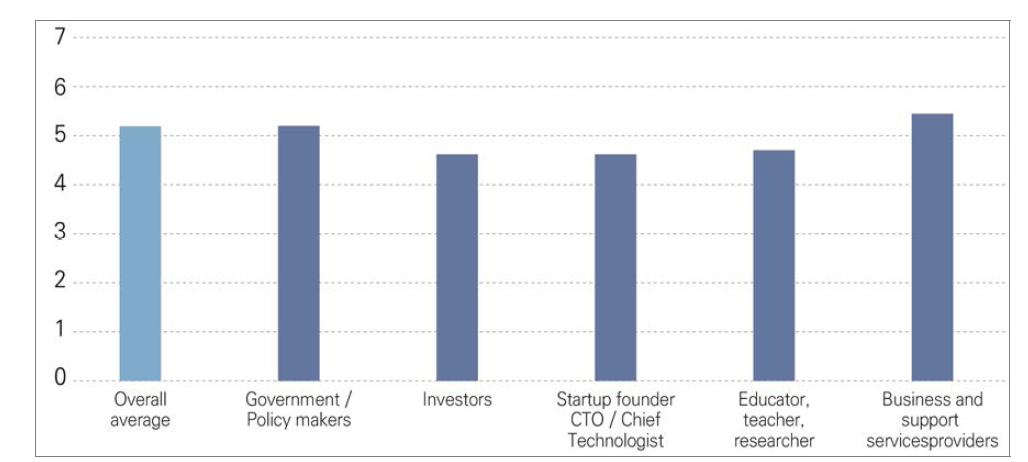 Assessment of the overall impact of technology development on society by the year 2030 in Malaysia (1=very negative, 7=very positive)