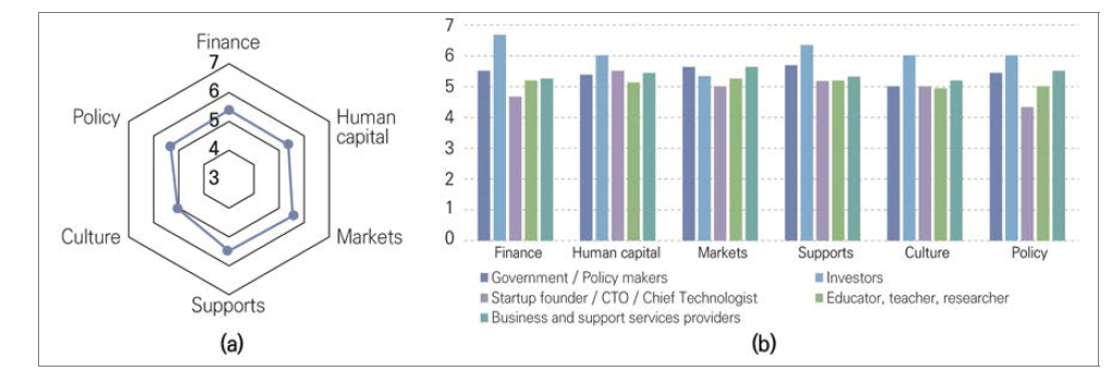 Assessment of the potential influence of technology development on the domains of startup ecosystem by the year 2030 in Malaysia (1=not at all influential, 7=ex-tremely influential); (a) overall assessment, (b) assessment by each stakeholder