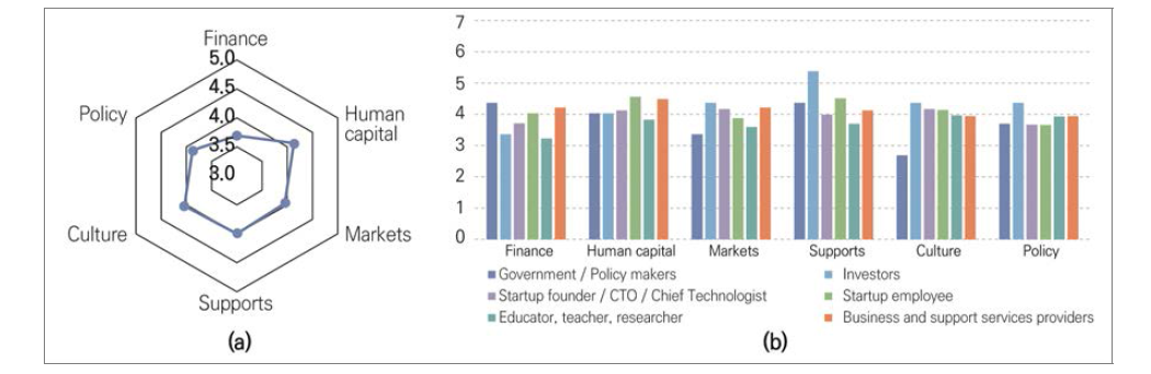 Assessment of the current quality of the six domains of startup ecosystem in Taiwan (1=highly insufficient, 7=highly sufficient); (a) overall assessment, (b) as-sessment by each stakeholder