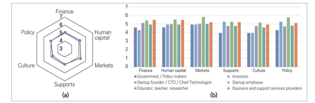 Assessment of the potential influence of technology development on the domains of startup ecosystem by the year 2030 in Taiwan (1=not at all influential, 7=ex-tremely influential); (a) overall assessment, (b) assessment by each stakeholder