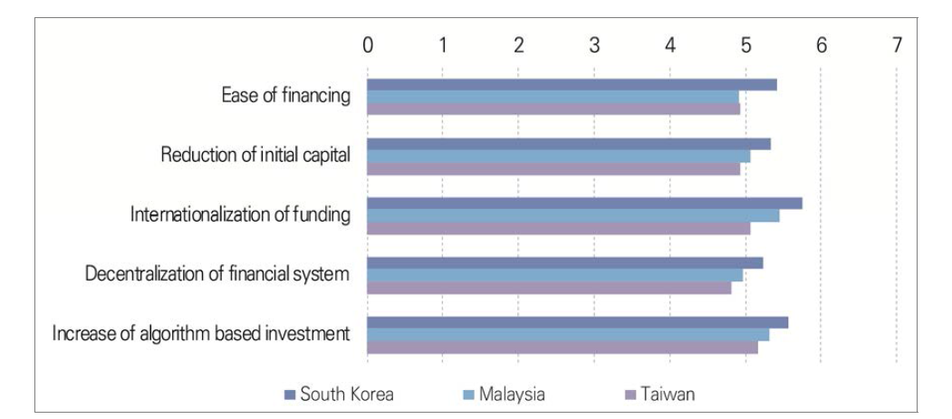 Assessment of the impact of future issues in the domain of finance by the year 2030 in South Korea, Malaysia, and Taiwan (1=very ineffective, 7=very effective)