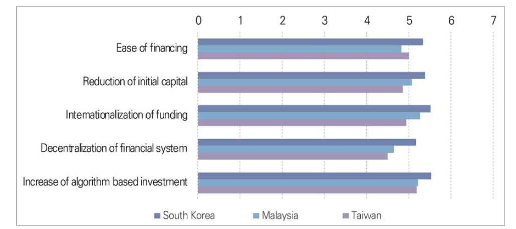 Assessment of the plausibility of future issues in the domain of finance by the year 2030 in South Korea, Malaysia, and Taiwan (1=very implausible, 7=very plau-sible)