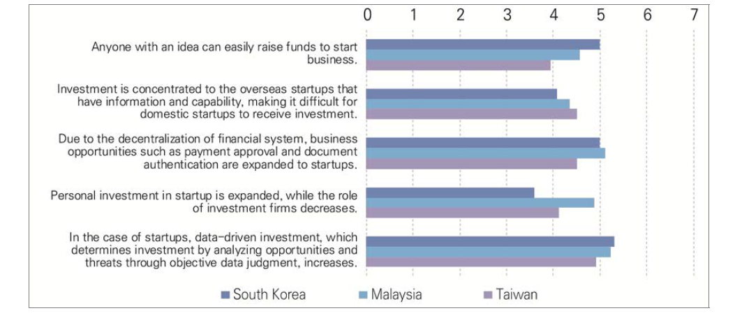 Assessment of the possibility of implications in the domain of finance by the year 2030 in South Korea, Malaysia, and Taiwan (1=strongly disagree, 7=strongly agree)