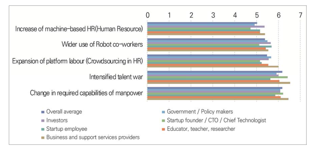 Assessment of the impact of future issues in the domain of finance by the year 2030 in South Korea (1=very ineffective, 7=very effective)