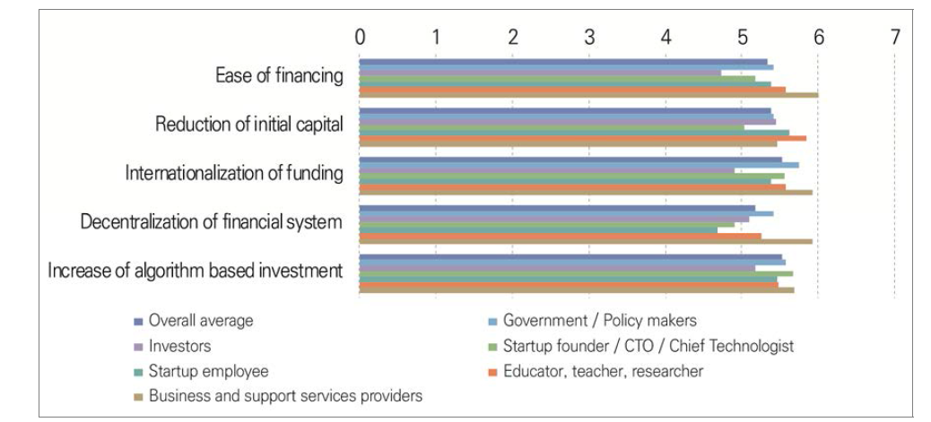 Assessment of the plausibility of future issues in the domain of finance by the year 2030 in South Korea (1=very implausible, 7=very plausible)