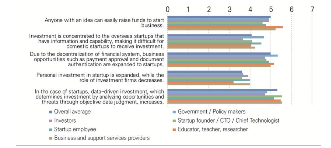 Assessment of the possibility of implications in the domain of finance by the year 2030 in South Korea (1=strongly disagree, 7=strongly agree)