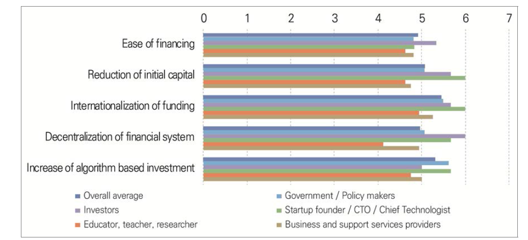 Assessment of the impact of future issues in the domain of finance by the year 2030 in Malaysia (1=very ineffective, 7=very effective)