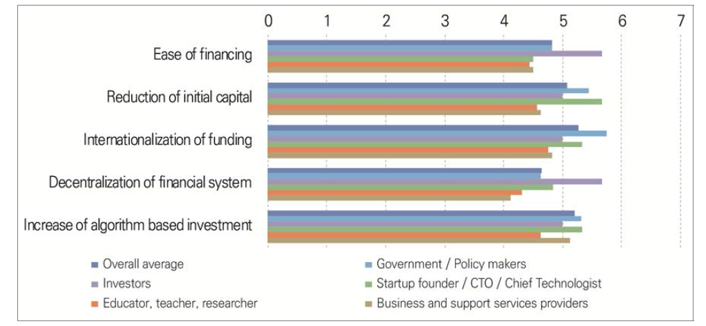 Assessment of the plausibility of future issues in the domain of finance by the year 2030 in Malaysia (1=very implausible, 7=very plausible)