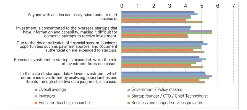 Assessment of the possibility of implications in the domain of finance by the year 2030 in Malaysia (1=strongly disagree, 7=strongly agree)