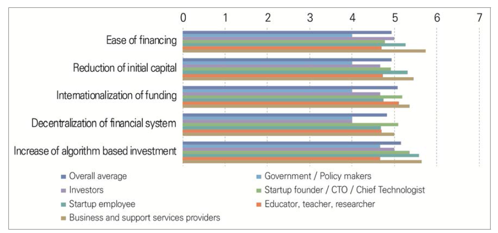 Assessment of the impact of future issues in the domain of finance by the year 2030 in Taiwan (1=very ineffective, 7=very effective)