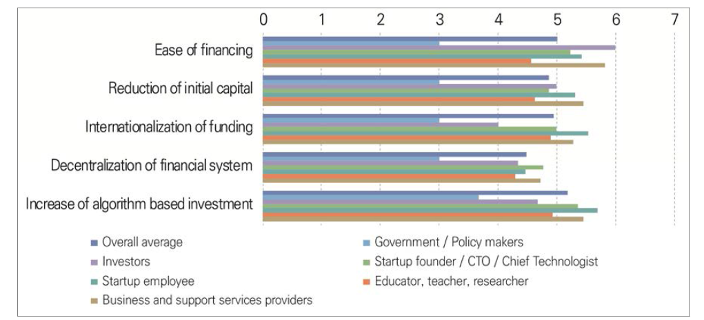 Assessment of the plausibility of future issues in the domain of finance by the year 2030 in Taiwan (1=very implausible, 7=very plausible)