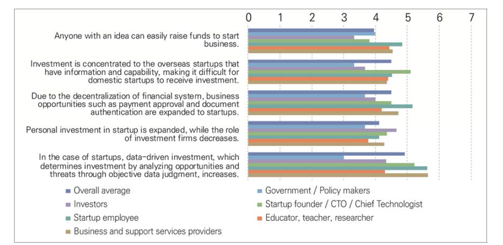 Assessment of the possibility of implications in the domain of finance by the year 2030 in Taiwan (1=strongly disagree, 7=strongly agree)