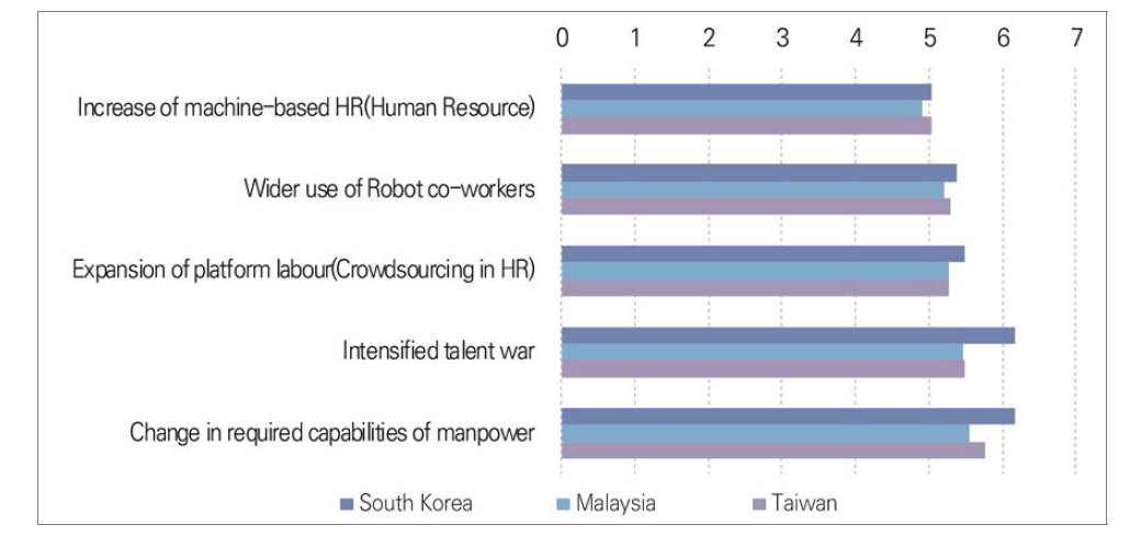 Assessment of the impact of future issues in the domain of human capital by the year 2030 in South Korea, Malaysia, and Taiwan (1=very ineffective, 7=very effective)