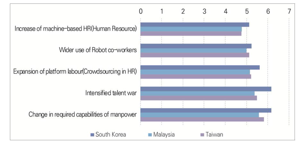 Assessment of the plausibility of future issues in the domain of human capital by the year 2030 in South Korea, Malaysia, and Taiwan (1=very implausible, 7=very plausible)