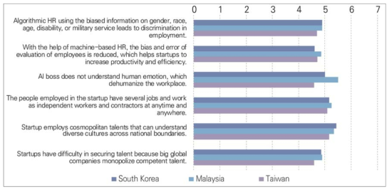 Assessment of the possibility of implications in the domain of human capital by the year 2030 in South Korea, Malaysia, and Taiwan (1=strongly disagree, 7=strongly agree)