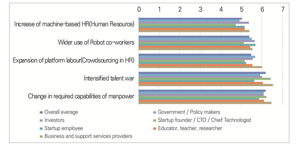 Assessment of the impact of future issues in the domain of human capital by the year 2030 in South Korea (1=very ineffective, 7=very effective)