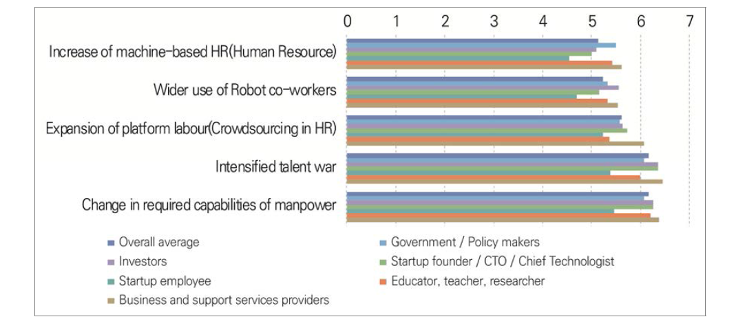 Assessment of the plausibility of future issues in the domain of human capital by the year 2030 in South Korea (1=very implausible, 7=very plausible)