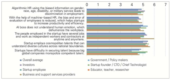 Assessment of the possibility of implications in the domain of human capital by the year 2030 in South Korea (1=strongly disagree, 7=strongly agree)